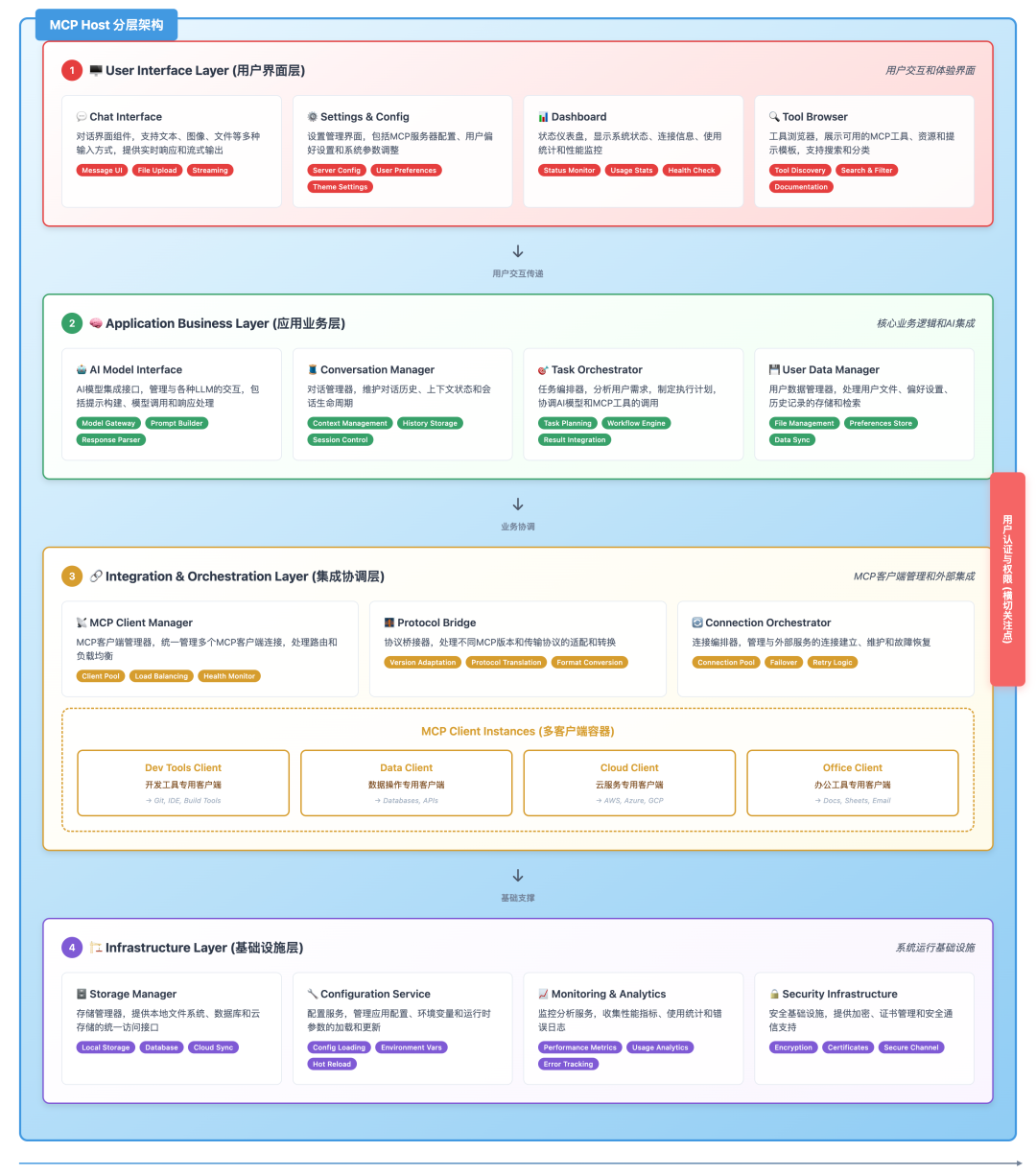 MCP 协议完全指南：架构设计