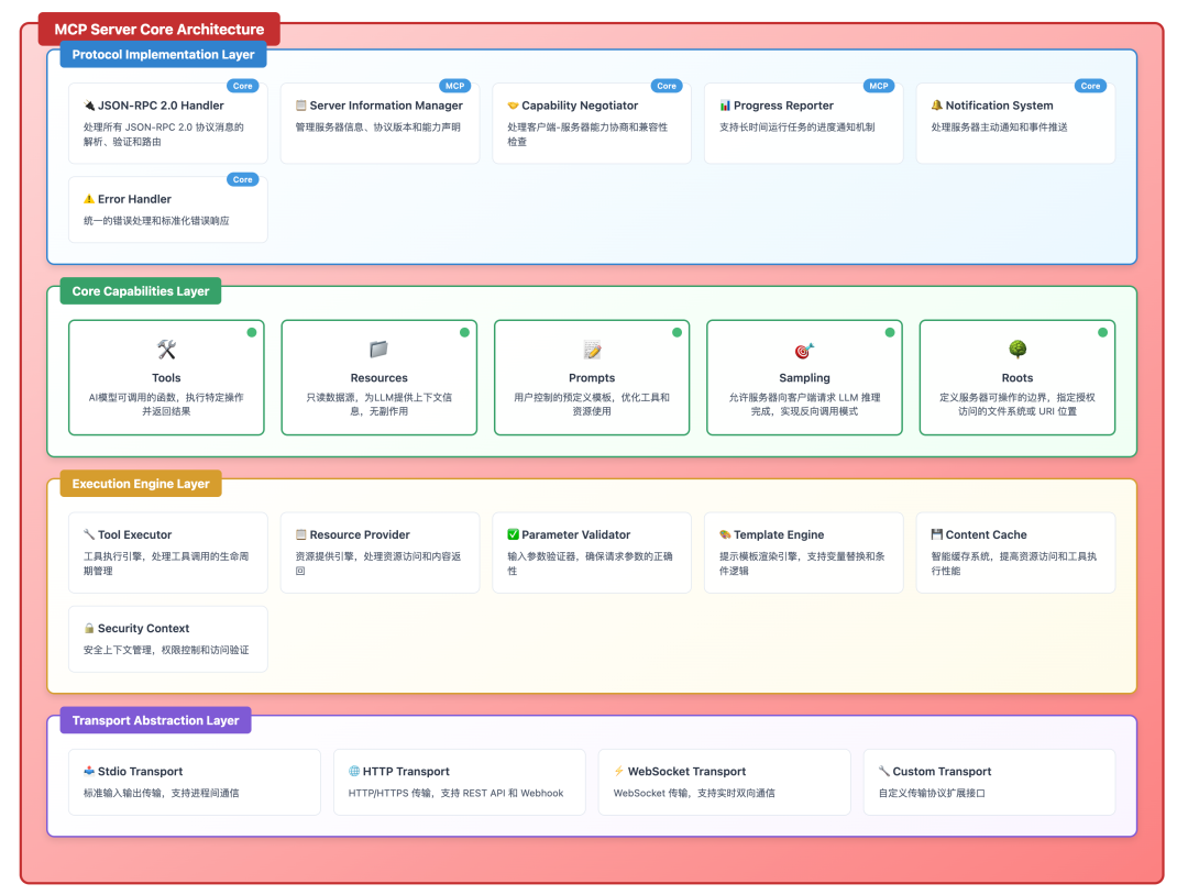 MCP 协议完全指南：架构设计
