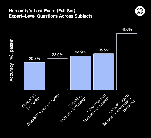 一文读懂ChatGPT Agent:没超越Manus的能力范畴,但看到了端到端的曙光