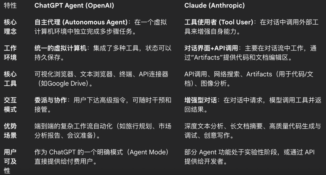 一文读懂ChatGPT Agent:没超越Manus的能力范畴,但看到了端到端的曙光