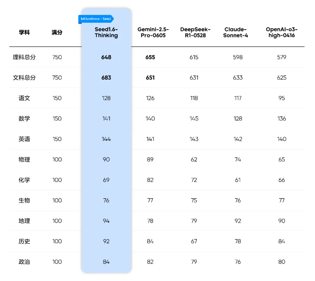 人类的考试，考验不了AI了