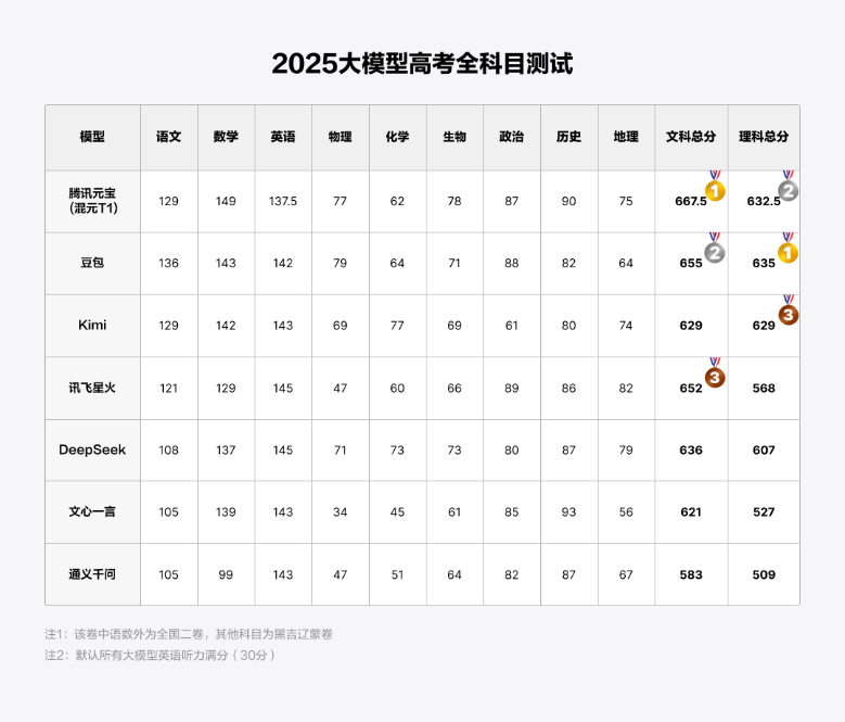 人类的考试，考验不了AI了