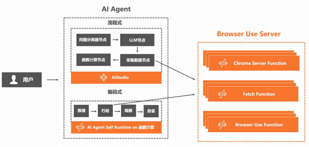 AI Agent 运行时相比传统应用有什么不同：百家企业 AI 实践观察（二）