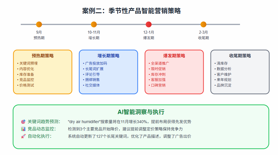 当AI遇上亚马逊A9算法：一个实时应变跨境电商规则的智能体诞生了！