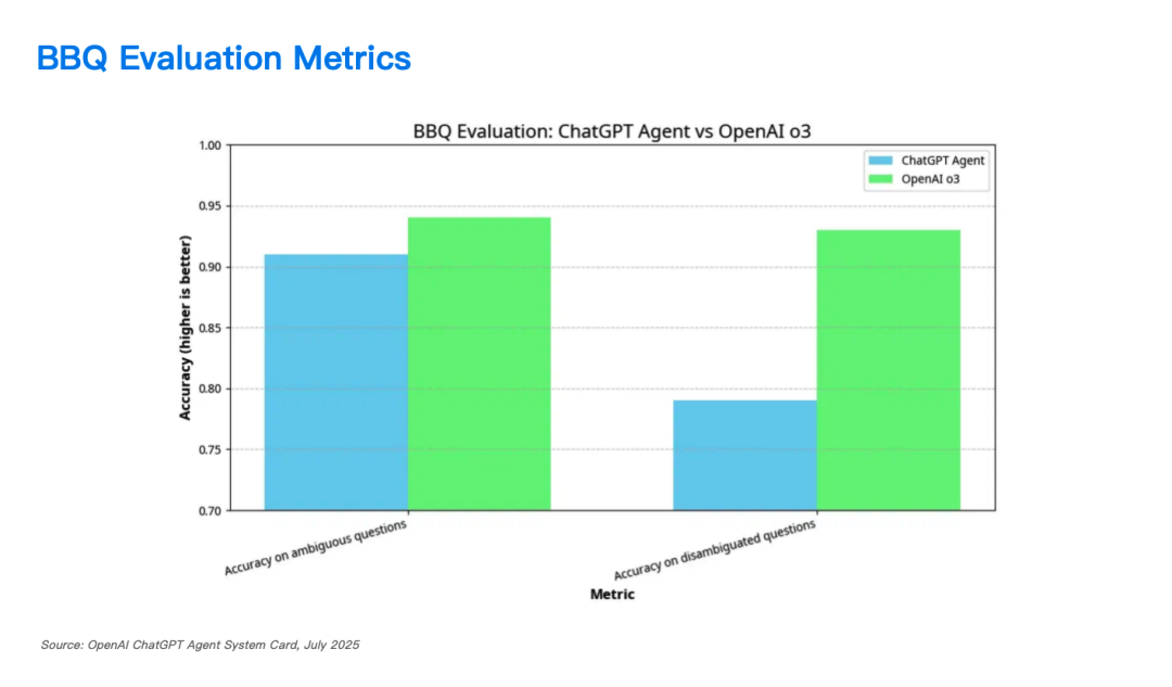 我给GPT Agent和Manus安排了场像素级对比，OpenAI不该把PPT当卖点