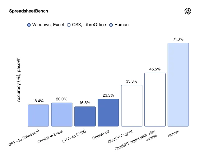 我给GPT Agent和Manus安排了场像素级对比，OpenAI不该把PPT当卖点