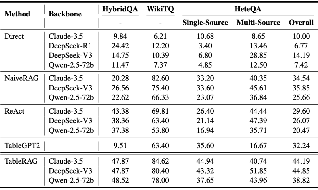 TableRAG：让表格保持“原汁原味”的 4 步多跳问答框架