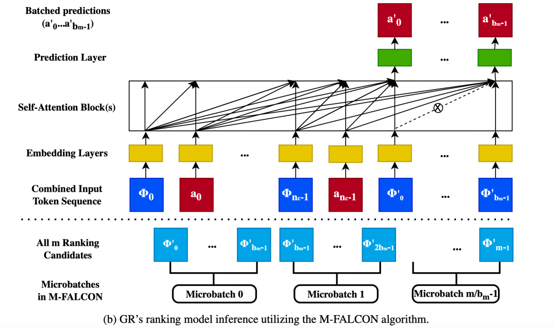 一文梳理工业界大模型推荐落地经验