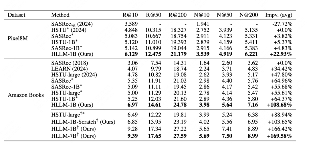 一文梳理工业界大模型推荐落地经验