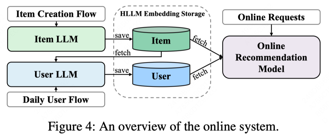 一文梳理工业界大模型推荐落地经验