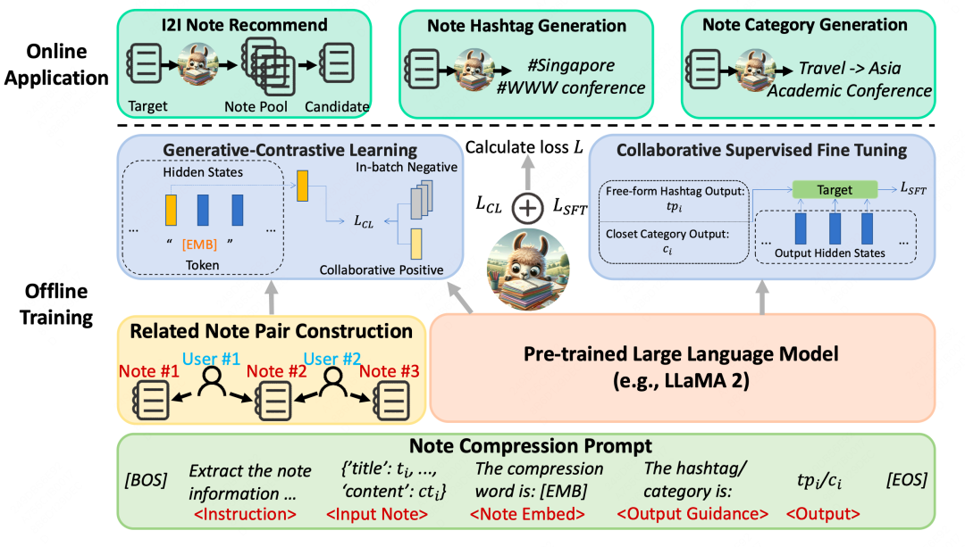 一文梳理工业界大模型推荐落地经验