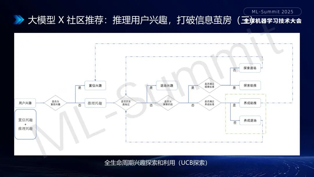 行业落地分享：大模型在小红书推荐的应用