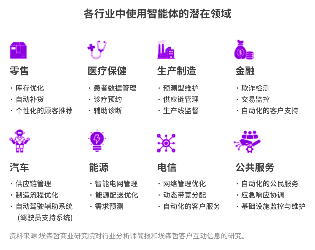 埃森哲首席AI官谈智能体