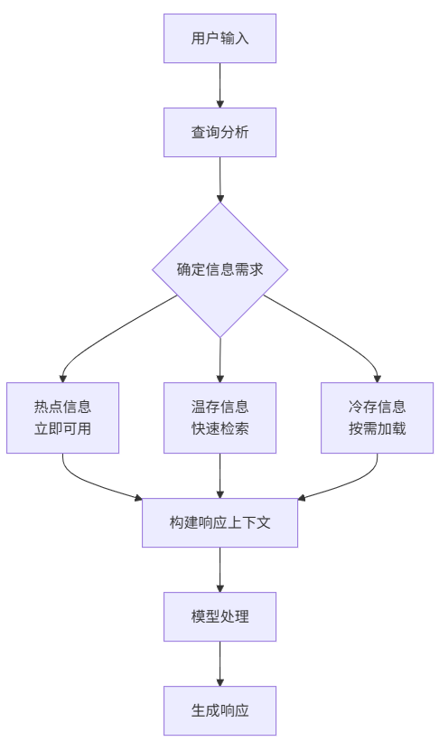 大模型上下文工程（Context Engineering）详解