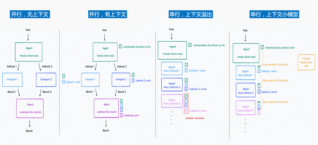 上下文工程如何重塑智能体的“思考方式”？