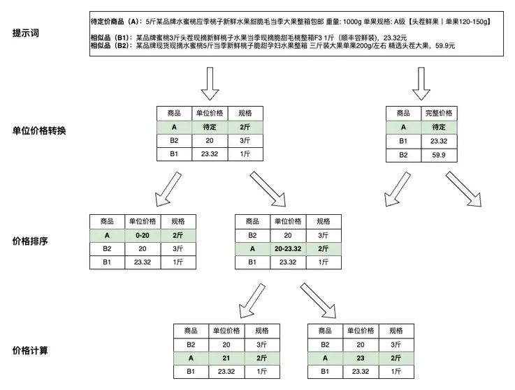 大模型如何算出最优价格？电商定价策略的变革实践