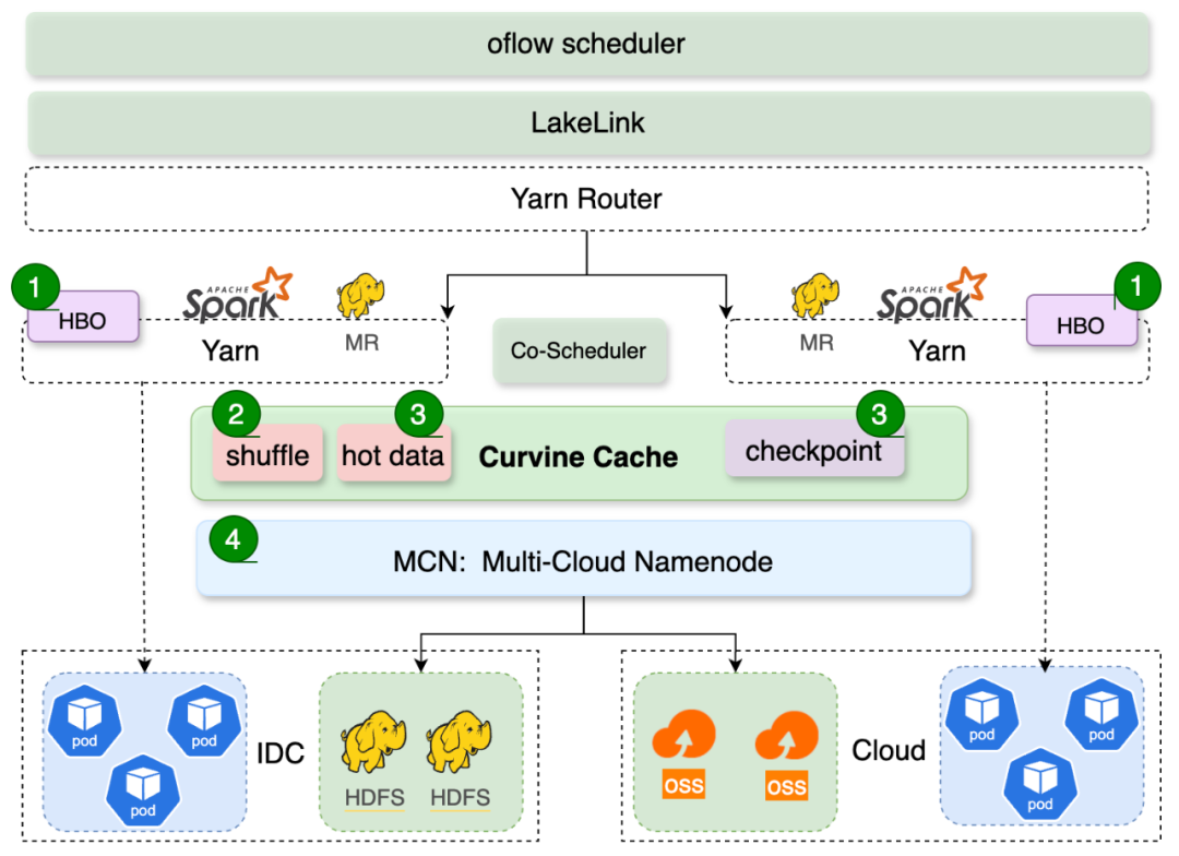 OPPO 大数据混合云之路