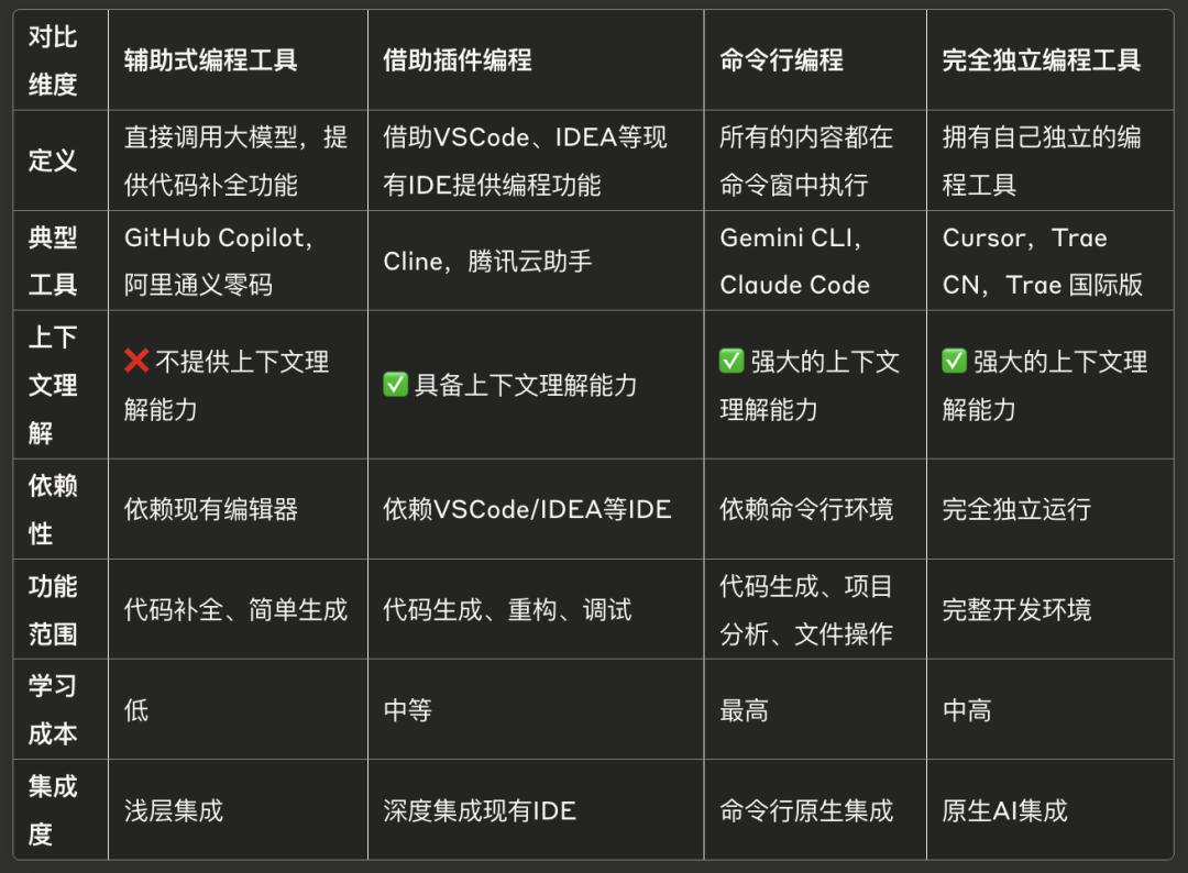 为啥别人用AI编程像开挂？只是因为选对了工具！