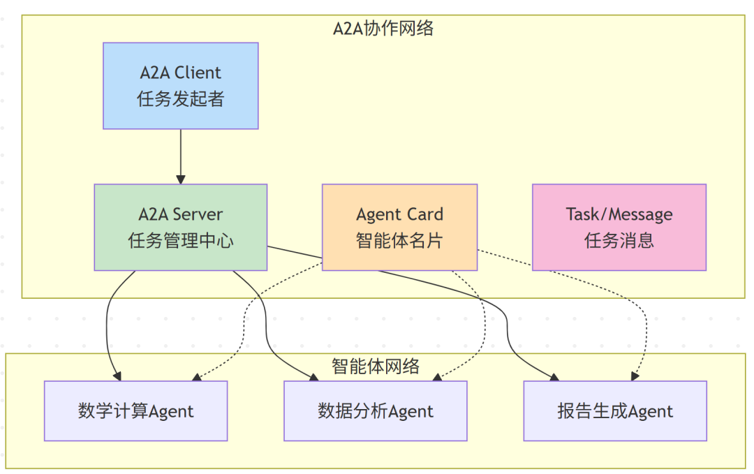 AI工具调用三大协议深度解析：从Function Calling到MCP到A2A的技术演进