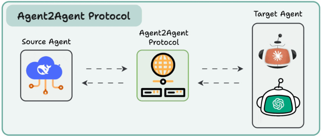 AI工具调用三大协议深度解析：从Function Calling到MCP到A2A的技术演进