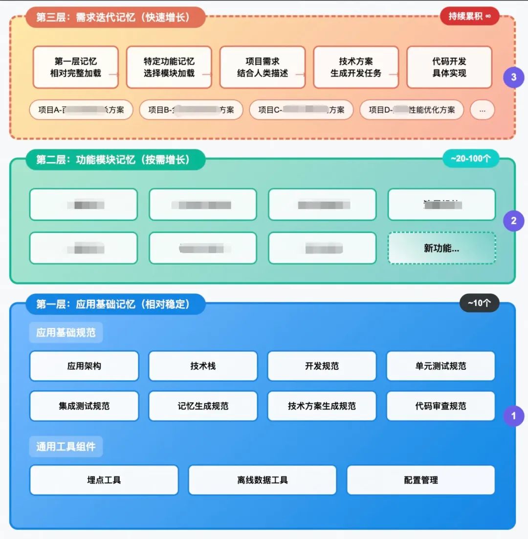 AI写代码的“上下文陷阱”：为什么AI总是写错？如何系统性解决？