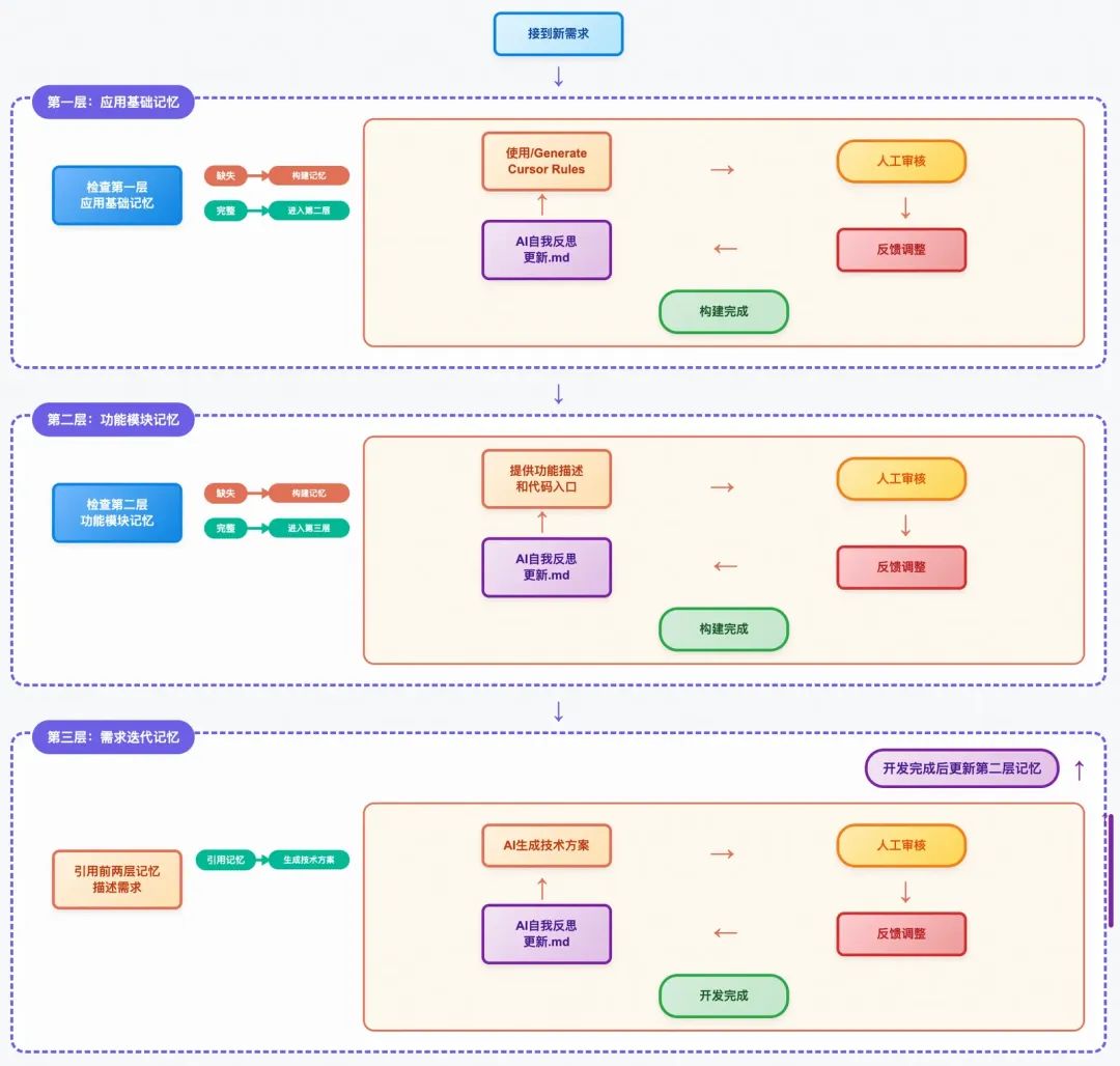 AI写代码的“上下文陷阱”：为什么AI总是写错？如何系统性解决？