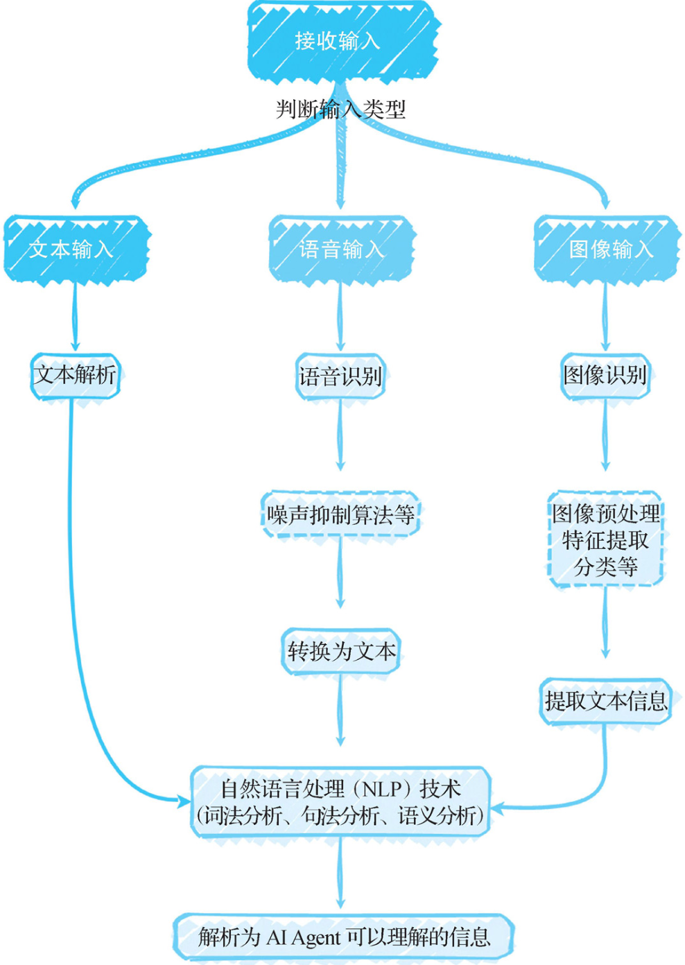 【Agent专题】Agent工作原理：Agent的5个关键阶段：输入处理、理解与分析、决策制定、行动执行以及反馈和学习。