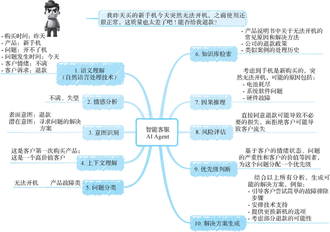 【Agent专题】Agent工作原理：Agent的5个关键阶段：输入处理、理解与分析、决策制定、行动执行以及反馈和学习。