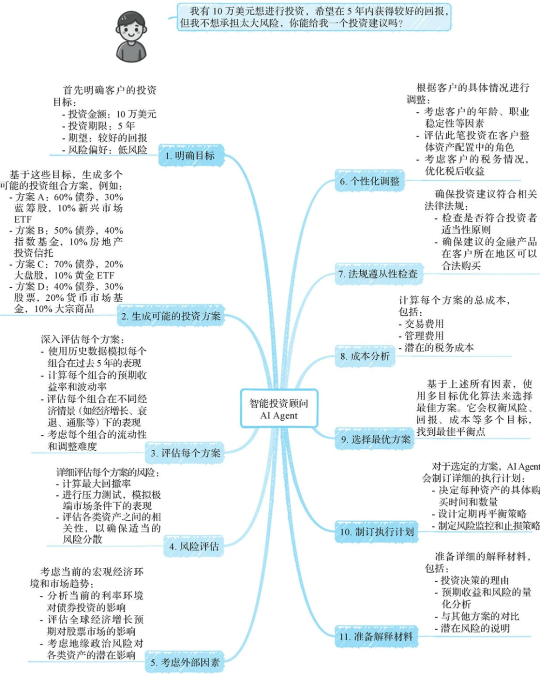 【Agent专题】Agent工作原理：Agent的5个关键阶段：输入处理、理解与分析、决策制定、行动执行以及反馈和学习。