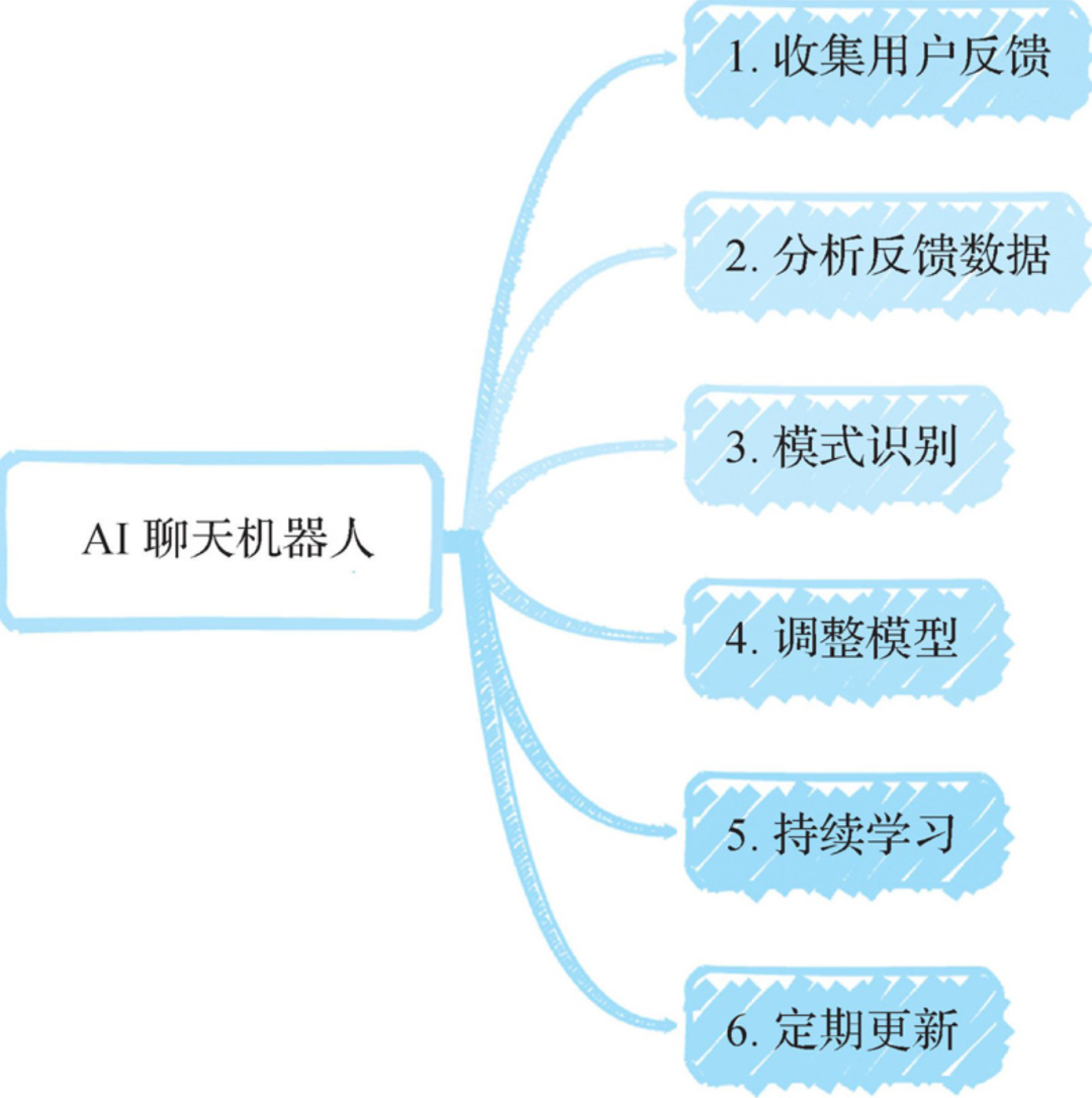 【Agent专题】Agent工作原理：Agent的5个关键阶段：输入处理、理解与分析、决策制定、行动执行以及反馈和学习。