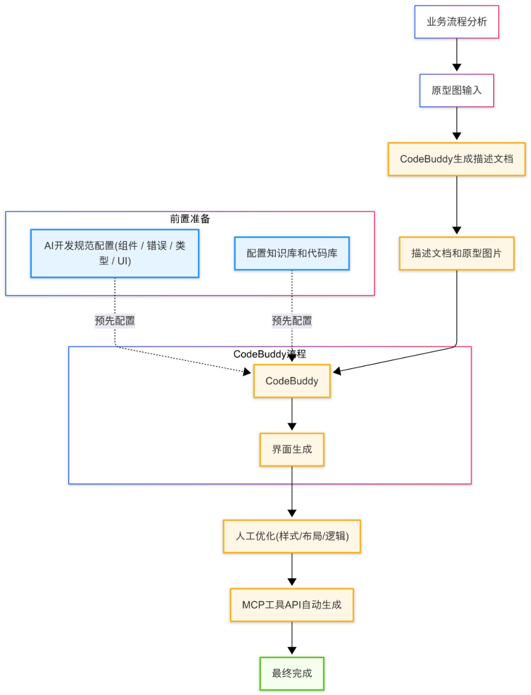 任务紧急，CodeBuddy是如何成为“第二双手”的？