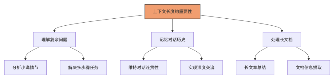 🧠 解码大语言模型的记忆力:上下文长度的前世今生