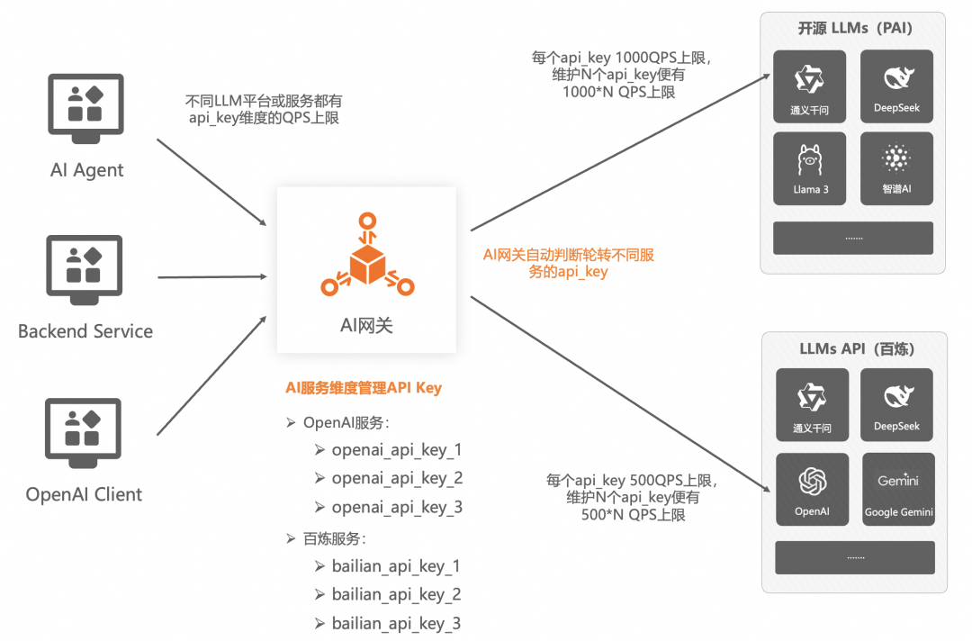 企业AI落地实践(三):使用 AI 网关解决 AI Agent 与 LLM 的交互挑战