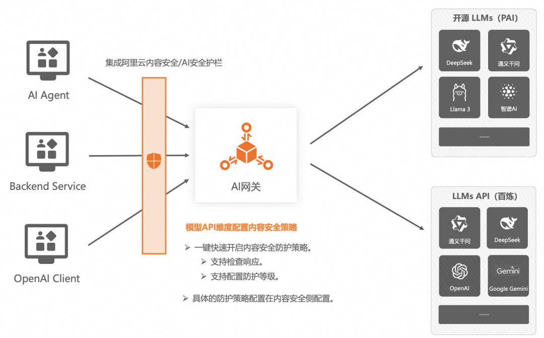 企业AI落地实践(三):使用 AI 网关解决 AI Agent 与 LLM 的交互挑战