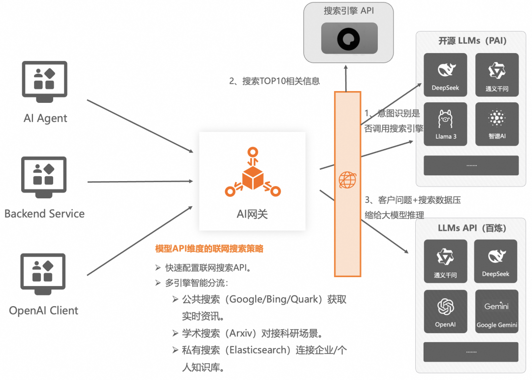 企业AI落地实践(三):使用 AI 网关解决 AI Agent 与 LLM 的交互挑战