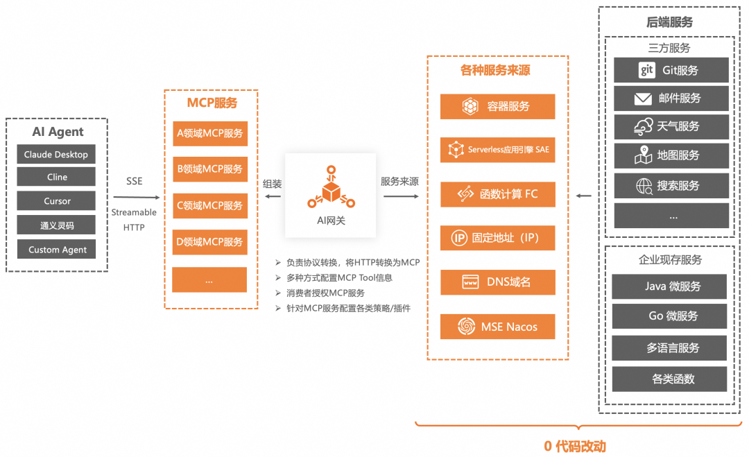 企业AI落地实践(三):使用 AI 网关解决 AI Agent 与 LLM 的交互挑战