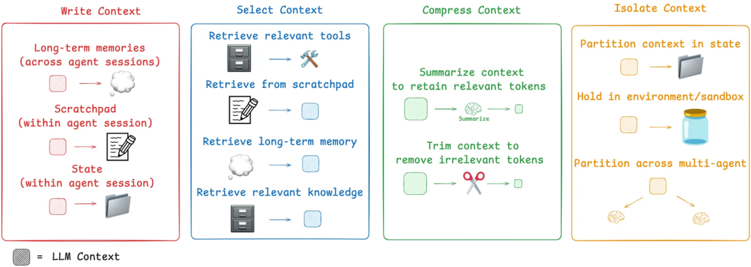 Context Engineering 上下文工程:构建可落地 AI Agent 的系统性方法论