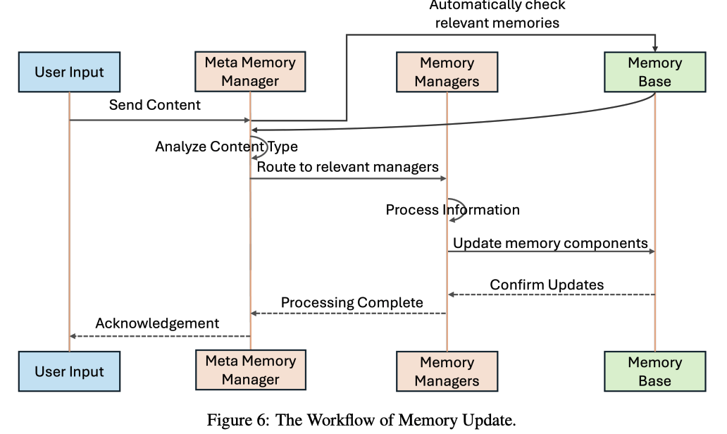 Multi-Agent记忆系统MIRIX：比RAG性能飙升35%，存储减少99.9%