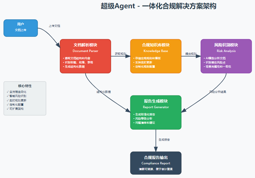 规则引擎+AI模型双核驱动:深度拆解合规Agent的「智能流水线」